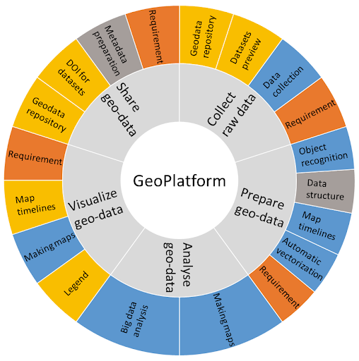 GeoPlatform_datawheel